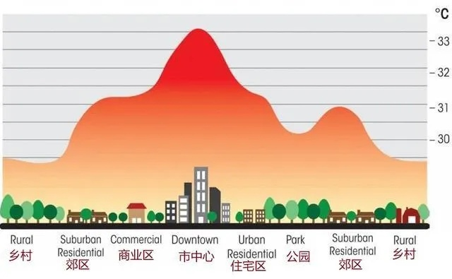 炙烤之困，城市热岛效应下的居民生活困境与反思